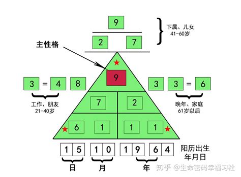 生命密碼三角形流年|生命密码三角形图解析